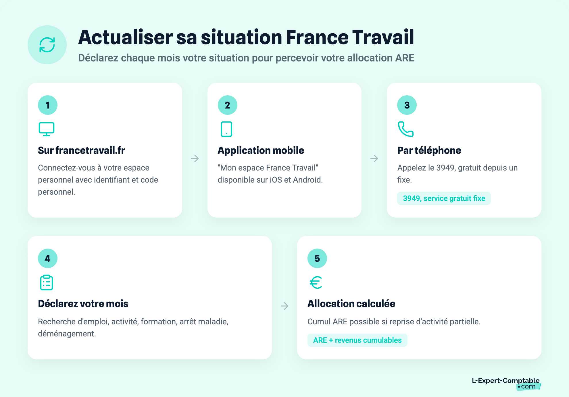 Actualiser sa situation France Travail